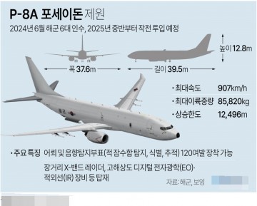 어뢰 및 음향탐지 2025년부터 PA-8 포세이돈 6대를 운용9그래픽]