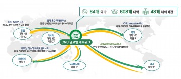 전남대, 세계 64개국 608개 대학과 글로컬 전략적 협업