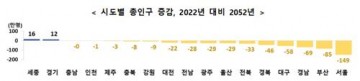 2022년 대비 2052년 인구감소 서울 149만명 감소 추정[그래픽]