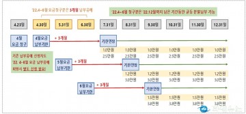 소상공인과 취약계층에 도시가스 요금 3개월 납부유예