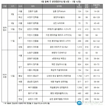 7월 둘째주, 전국 7곳 2101가구 청약…견본주택 9곳 개관