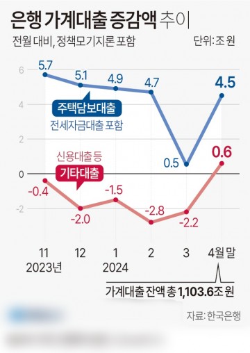 은행 가계대출 증감액 추이[그래픽]