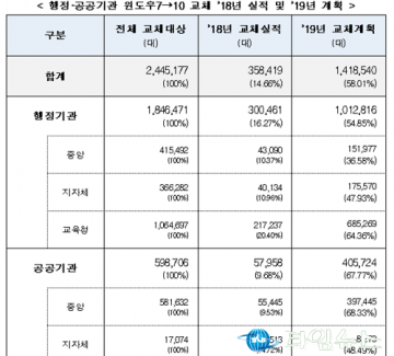 정부, 윈도7→윈도10 전환에 7800억원 투입한다