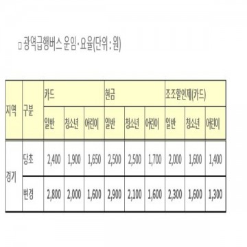 국토교통부,M버스 요금 소폭 인상