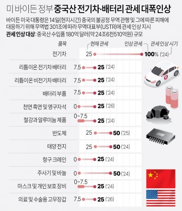 미 바이든 정부 중국산 전기차.배터리 관세 대폭 인상[그래픽]