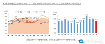 지방 대표 ‘부·울·경’ 부동산 침체 장기화…청약도 양극화 극심