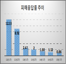 대전시교육청, 학교폭력 피해응답률 지속적 감소