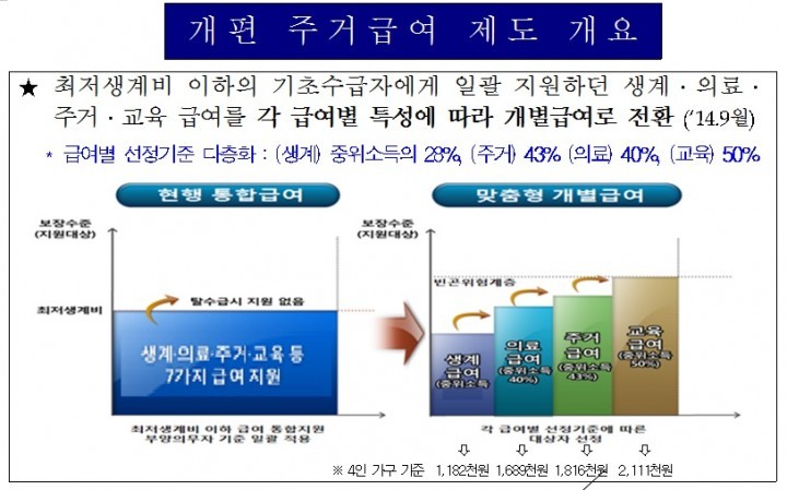 주거복지 실현이란