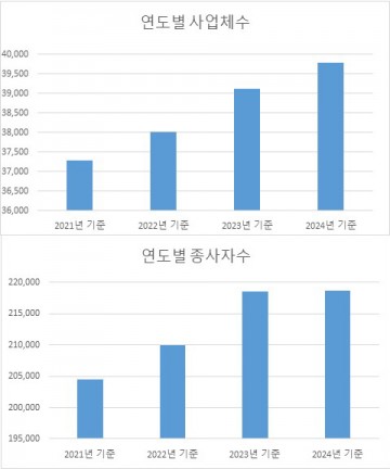 대전 유성구, 사업체 3만9780개…코로나 이후 회복세