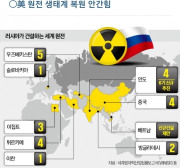 러시아... 전세계 상대 '원전건설 확장' 26개소[그래픽]