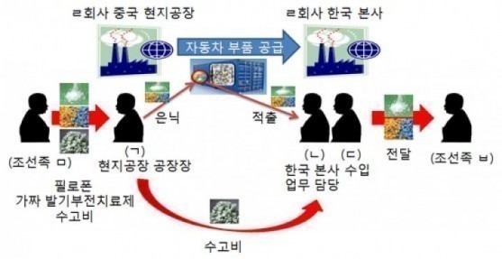 수원지방검찰청 평택지청 신종 밀수사범 3명 적발  