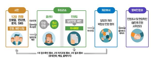 대구시 민원·제안·콜 여기로 모두두드리소