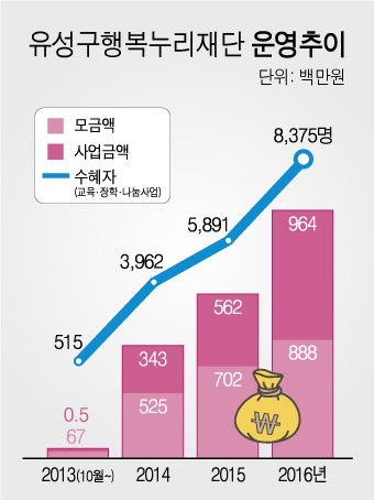 대전 유성구, ‘행복누리재단 출범 4년’ 복지사각지대 해소