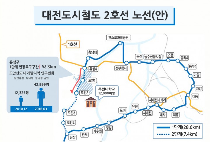 허태정 유성구청장, 도시철도 2호선 도안(목원대)까지 연장돼야!