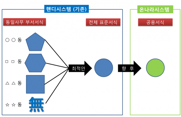 창원시 ‘전자결재시스템 부서서식 표준화사업’  추진