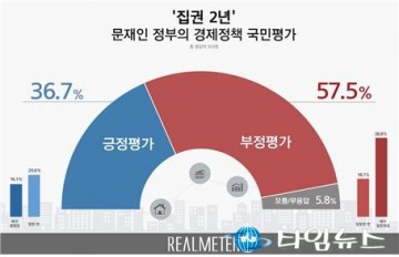 문정권 집권 2주년 경제성과 발표,민심은 어떻게 보고 있는가?...나쁜지표 쏙 빼고 "경제상황 양호"…