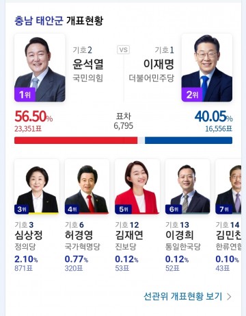 [속보]태안군, 20대 대선 개표현황 민주당 패색 짙어진다.
