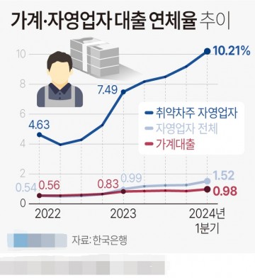 가계·자영업자 대출 연체율 추이[그래픽] 
