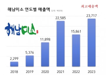 해남군 온라인 쇼핑몰‘해남미소’매출액 237억 원 달성