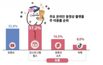 10대, 하루 3시간 이상 ‘숏폼’에 빠졌다… 카톡 대신 인스타 DM