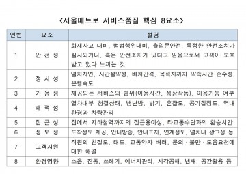 서울메트로 고객체감형 안전서비스 품질지수 공개
