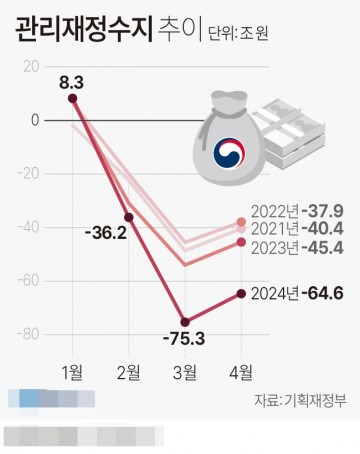 관리재정수지 추이[그래픽] 