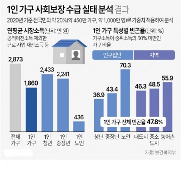 2023년11월 1인 가구 사회보장 수급 실태 분석 결과