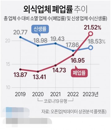 외식업체 폐업률 추이[그래픽] 
