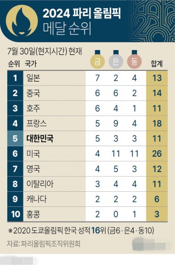 2024년 파리 올림픽 메달 순위[그래픽]