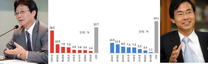 차기대선 후보 상대당 쪽에 가깝게 느껴지는 정치인이 누구? 새누리 유승민28.5%,새정치 조경태(16.3%)