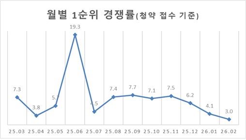 “청약 통장도 꽁꽁 얼어붙었다” 2월 전국 1순위 경쟁률 3대 1… 23개월 만에 최저