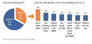 달라진 목회환경 & 영적 욕구↑...‘실력 갖추고 하나 되어야!’