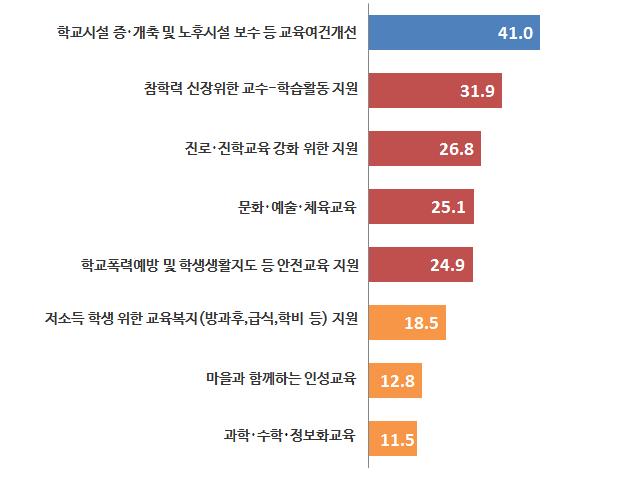충남교육청, 2020년 예산편성을 위한 설문조사 결과 공개