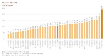 한국 자살률 감소 글쎄!…OECD 평균의 2배 이상