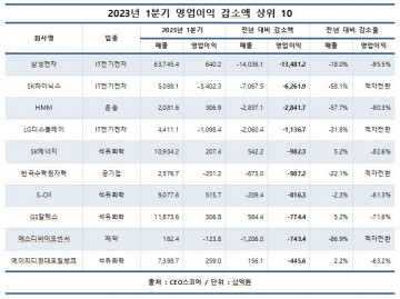  반도체 한파에 국내 대기업 영업익 1년새 반토막 "25조감소"