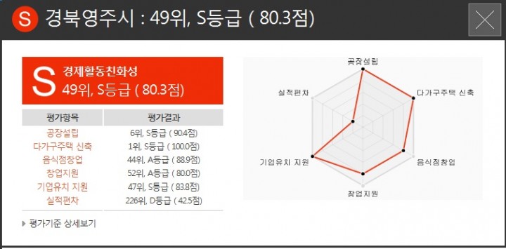  영주시, 경제활동 친화성 최우수“S등급”