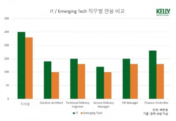 켈리서비스코리아 4차 산업혁명 핵심 채용 동향 밝혀