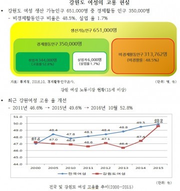 강원도 여성일자리 현주소와 대안 찾기
