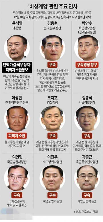 비상계엄령 선포 구속 및 진행 현황[그래픽]