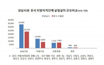 이재명 성남시장 주민 1인당 채무액 2만3000원 감소 