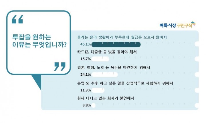 직장인 90%는 "투잡" 원한다