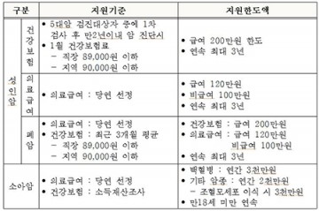 원주시 '저소득층 암 환자' 의료비 지원