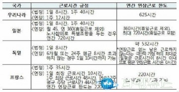 1일부터 300인 이상 1047개 사업장... 주52시간제 적용