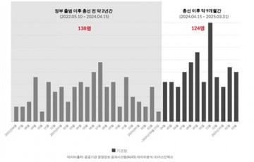 尹정부 공공기관장 47%는 총선 후 선임..."보은성 인사 반복"