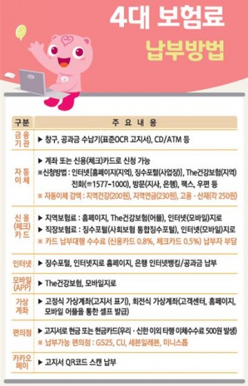 건보공단, 1월 1일부터 지사 창구수납 비대면 납부 전환 추진