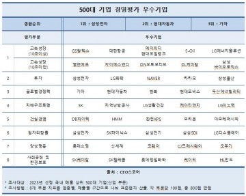 삼성전자, 대기업 경영평가 4년 연속 1위 최우수 기업으로 선정…현대차·기아 2·3위