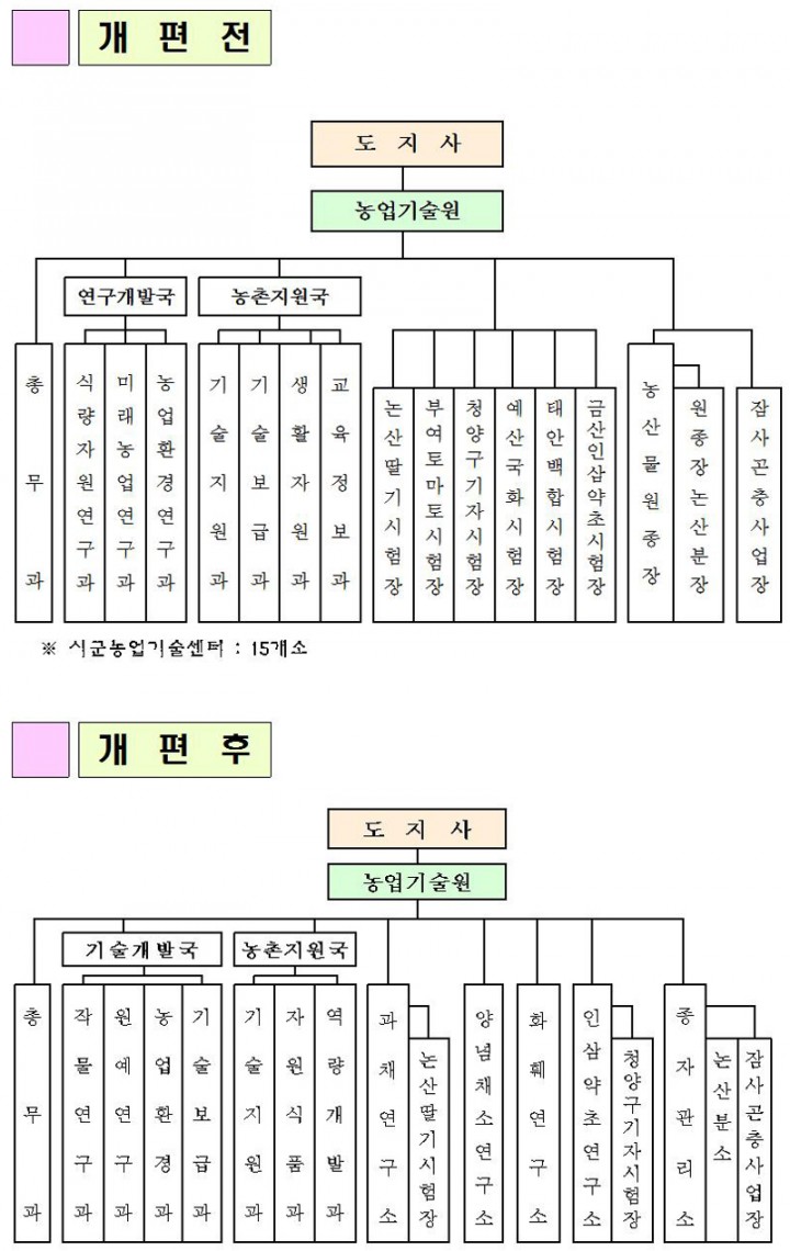 충남농업기술원, 2국 8과 5연구·관리소 4분소 체제 개편