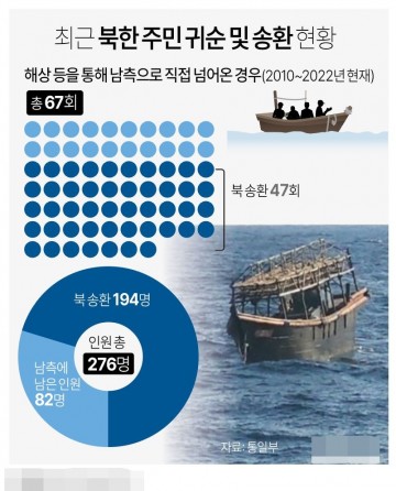 최근 북한 주민 귀순 및 송환 현황[그래픽] 