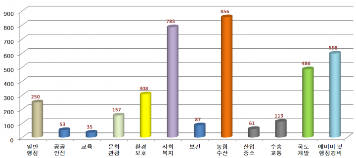 완도군, 2015년도 1회추경 3,971억여원 확정