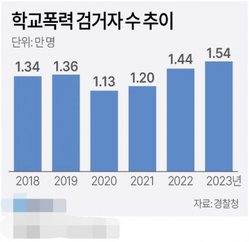 학교폭력 검거자 수 추이[그래픽] 